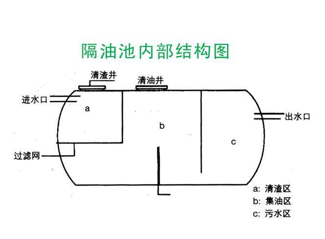 隔油池解刨圖