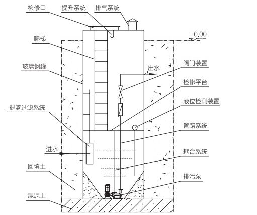 一體化泵站結構圖